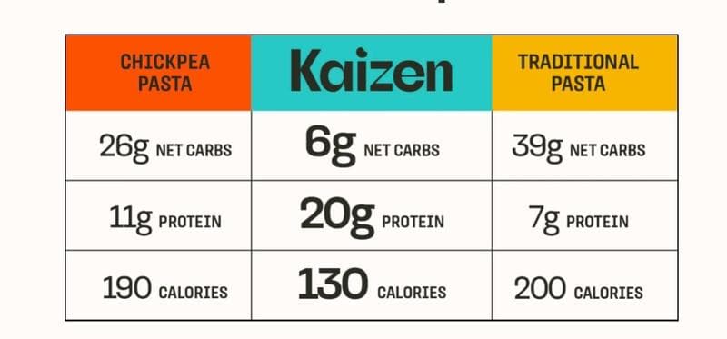 Kaizen Low Carb High Protein Pasta Radiotori 226 Gr - Athletix.ae